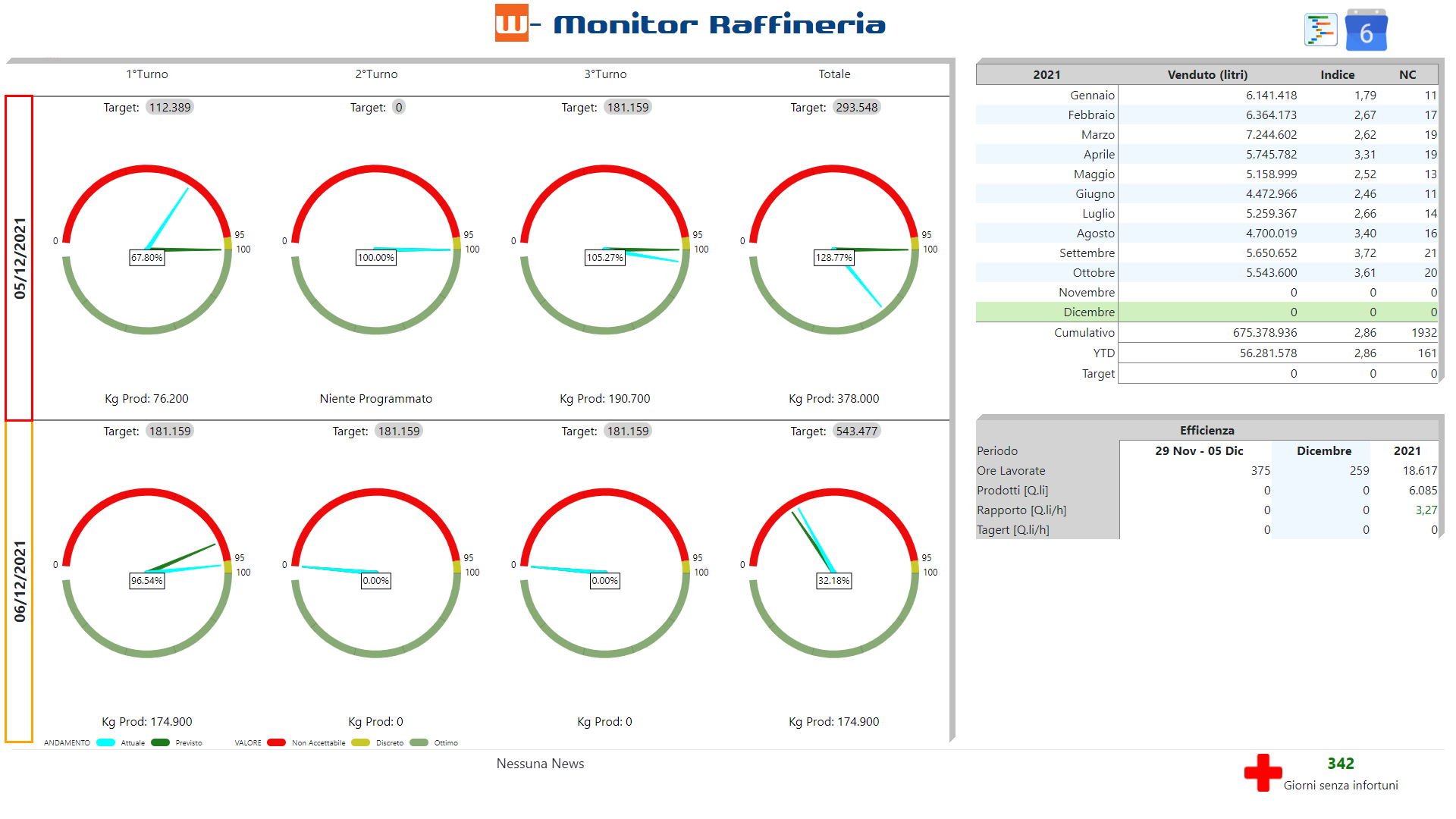 kpi prestazionali-monitor di produzione