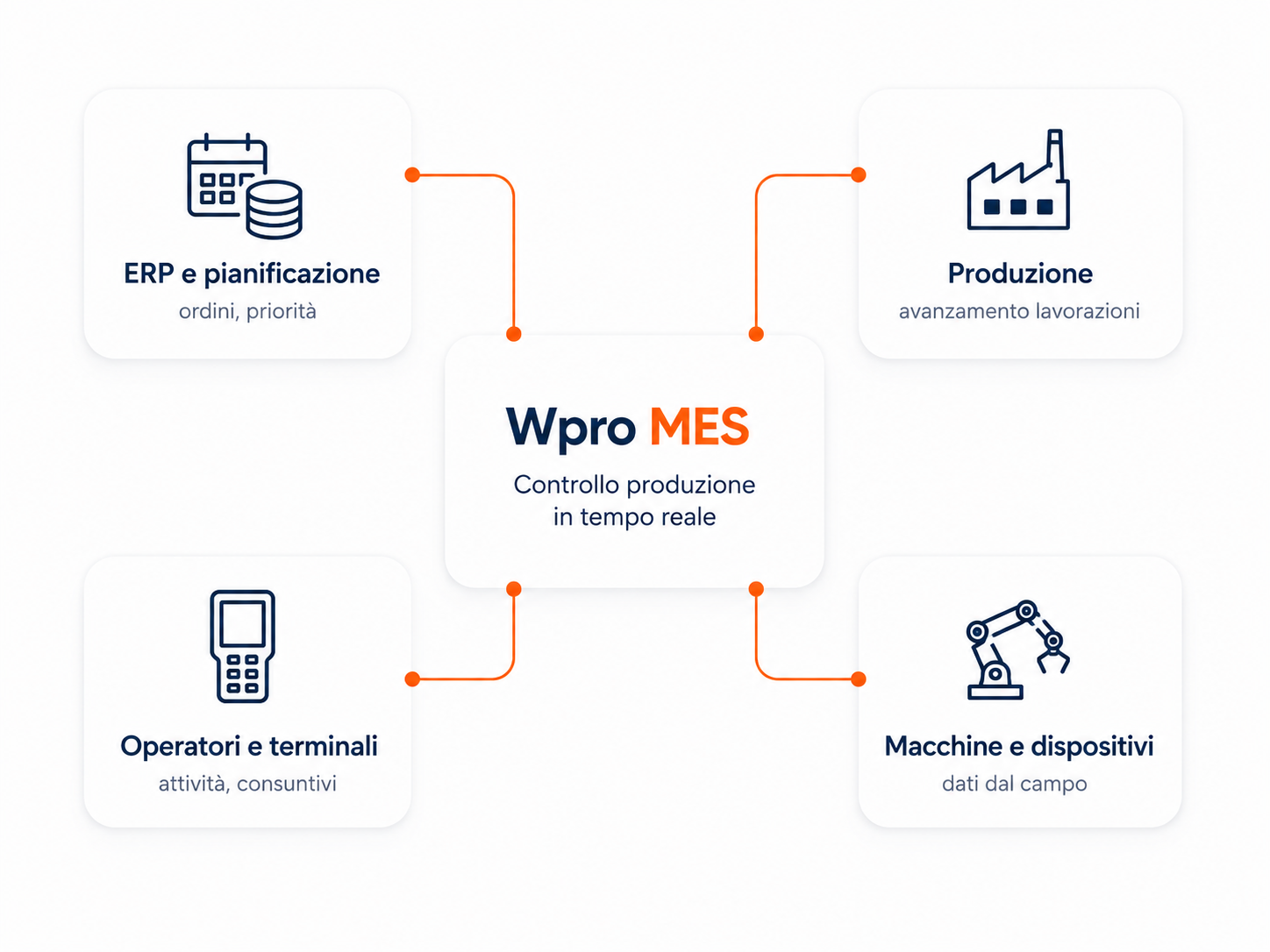 Mes Schema
